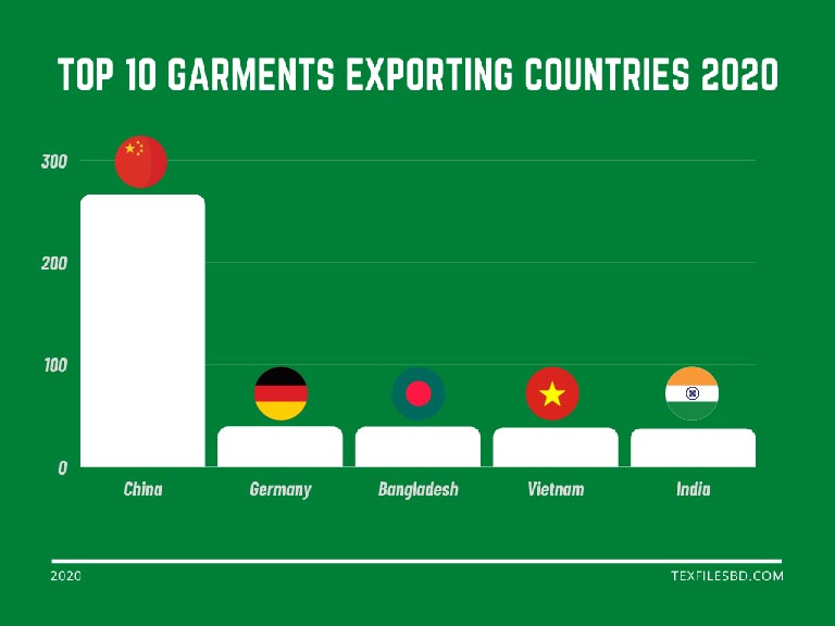 Top 10 Garments Exporting Countries of the World in 2020 | Top Textiles Exporting Countries Graph